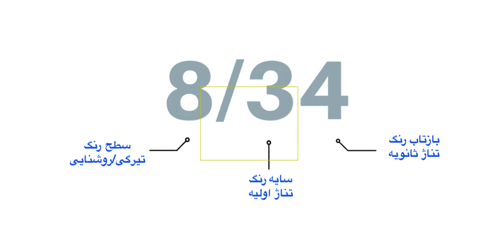نحوه صحیح خواندن شماره رنگ مو و اعداد قبل و بعد ممیز